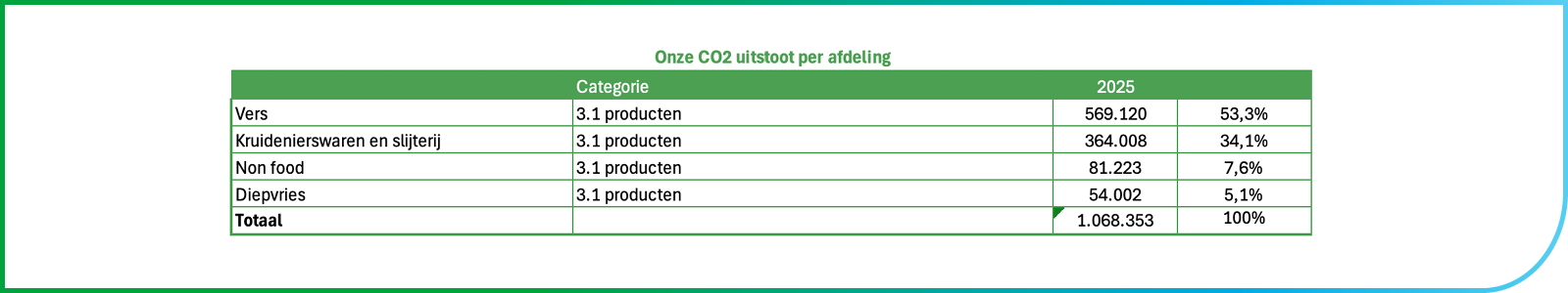 dashboard uitstoot per afdeling