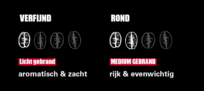 Koffie Verfijnd en Rond