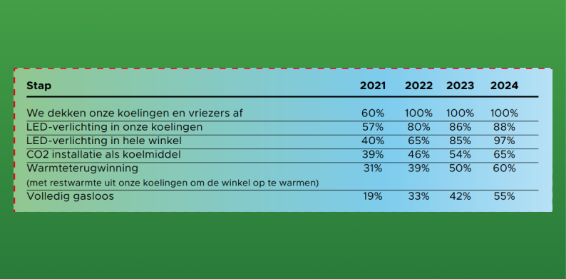 Totale verbruik banner