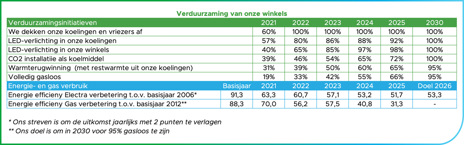 dataverbruik winkels