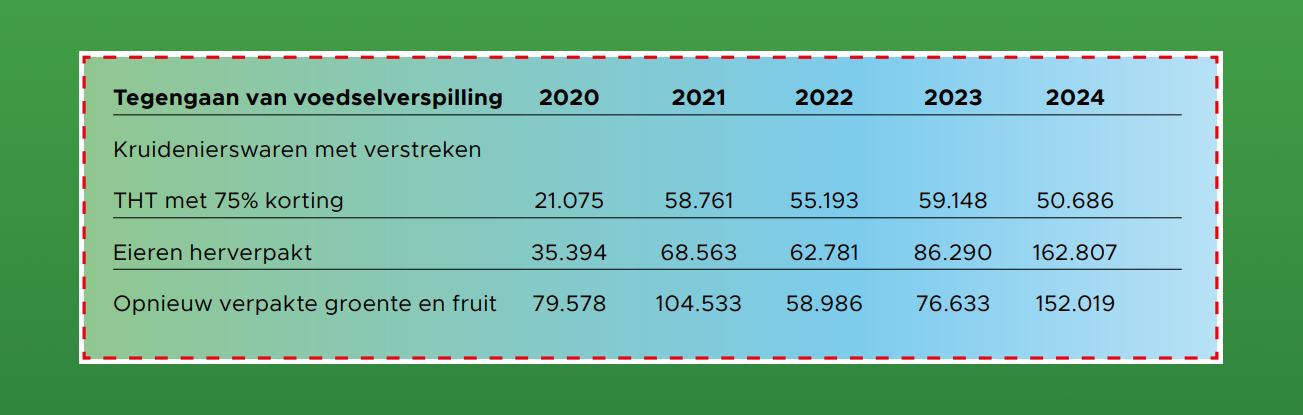 Initiatieven in de winkel